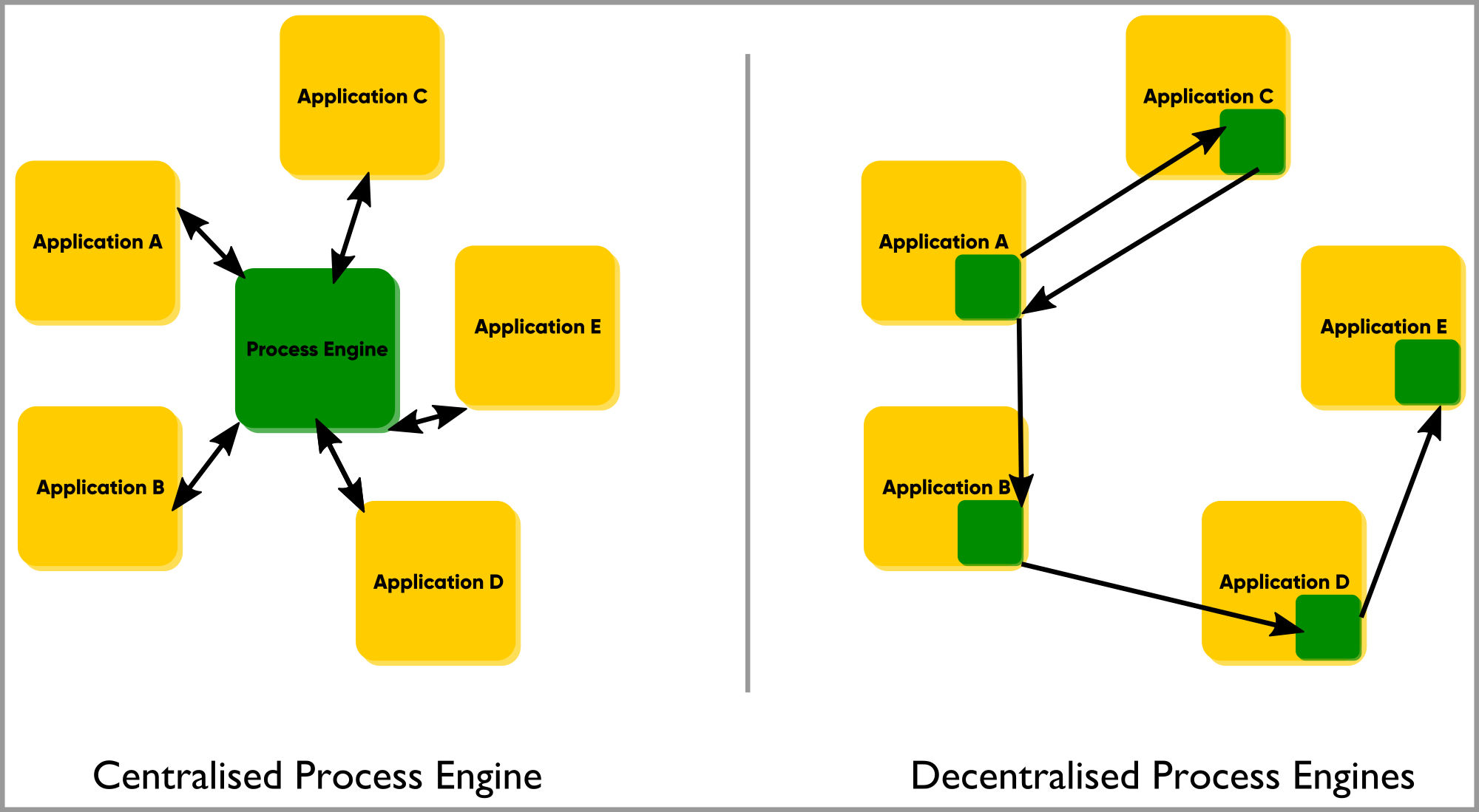 process collaboration